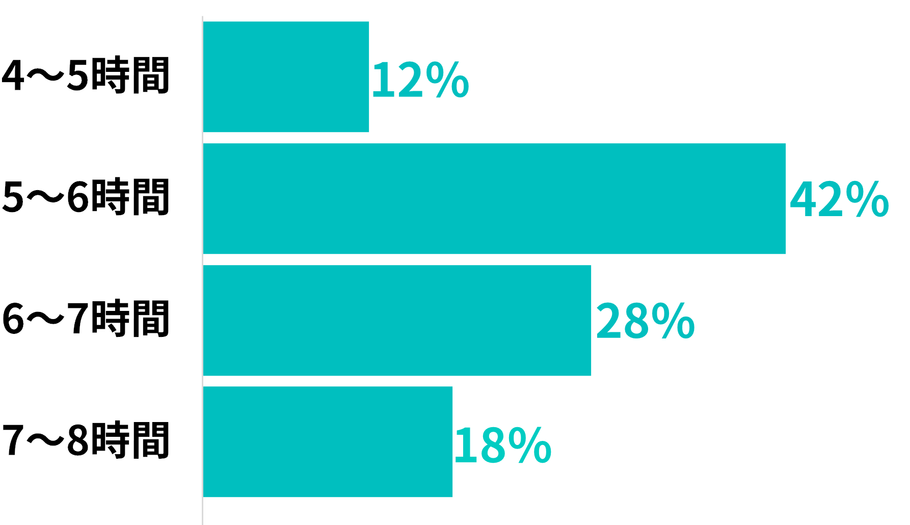 4～5時間が12%、5～6時間が42%、6～7時間が28%、7～8時間が18%